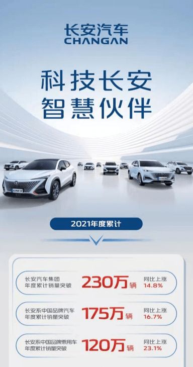 指数 漂亮 长安系中国品牌乘用车去年销量超120万辆,同比劲增长23.1